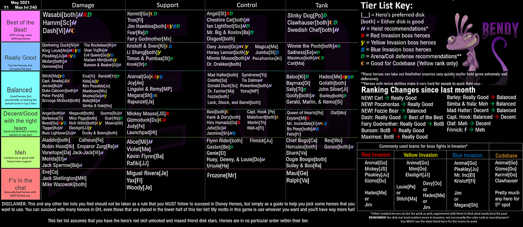 Sept 2021 Tier List! Y5 Max Lvl 260  Bendy - Strategy and Guides - Disney  Heroes: Battle Mode