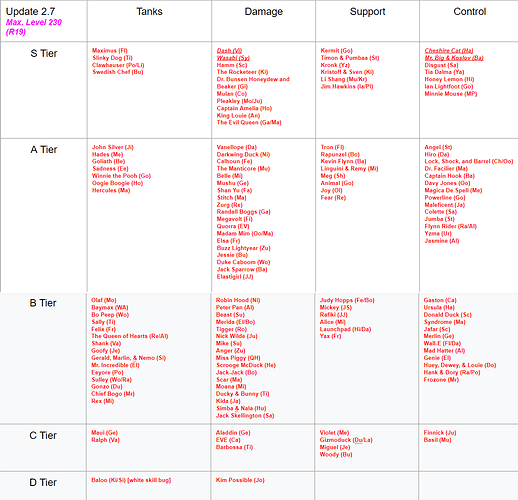 tier list 2.7