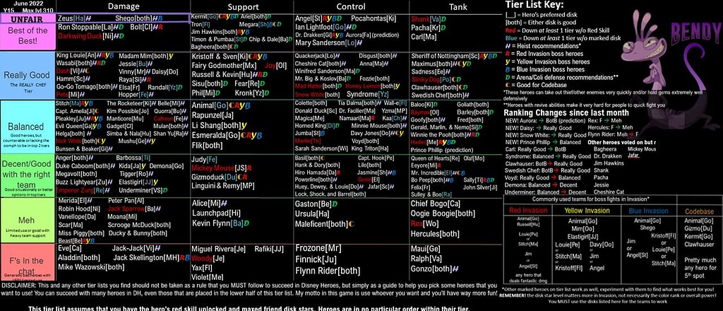 Nov 2021 Tier List! Y7 Max Lvl 270  Bendy - Strategy and Guides - Disney  Heroes: Battle Mode