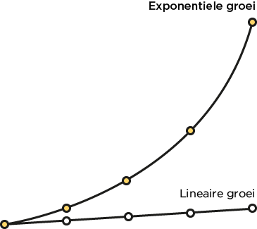 Exponentiele_groei_2